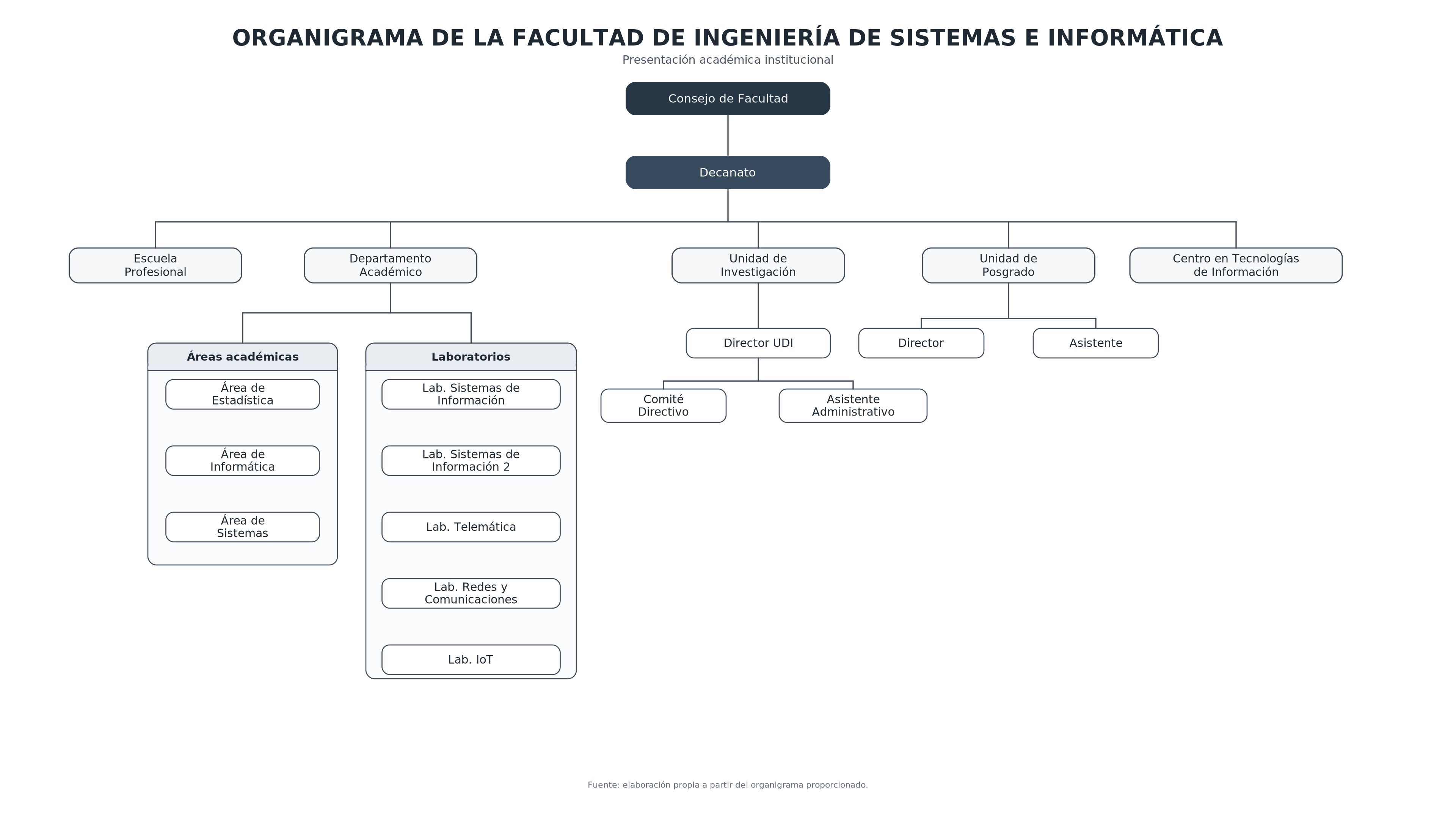Organigrama FISI